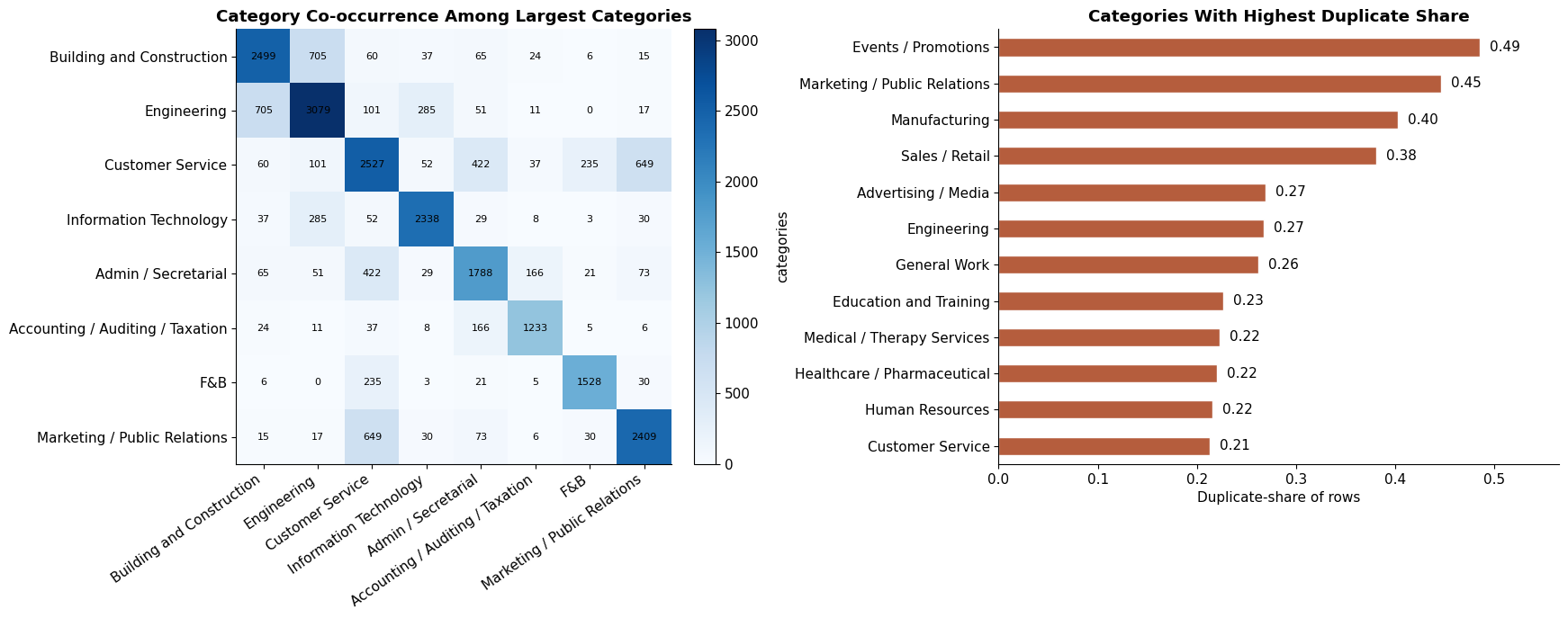 Category Co-occurrence