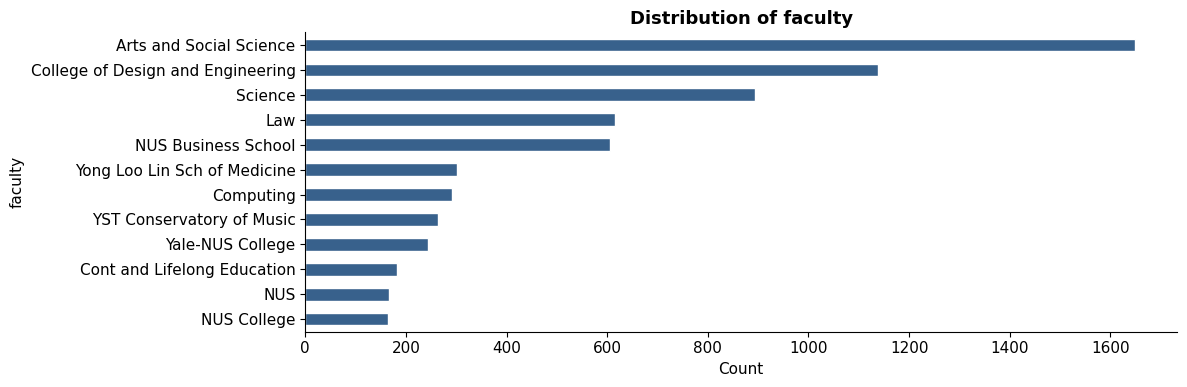 Module Distribution by Faculty